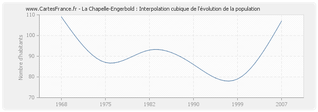 La Chapelle-Engerbold : Interpolation cubique de l'évolution de la population